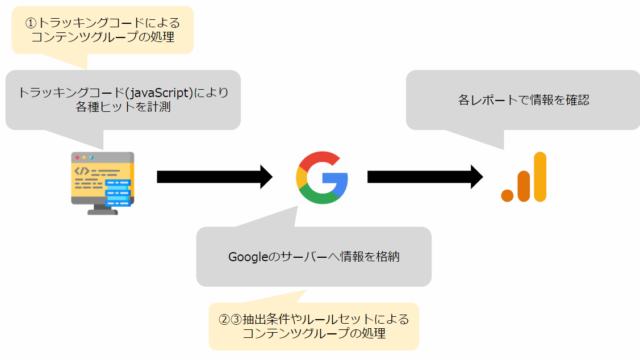 GAでWebサイトを計測するざっくりイメージ