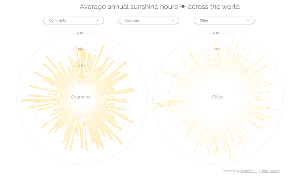 Average annual sunshine hours ☀️ across the world