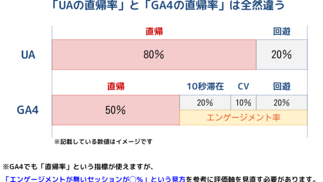 UAの直帰率とGA4の直帰率の比較